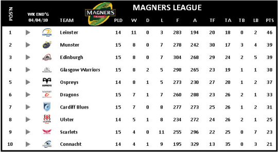 Magners League Table Week 16